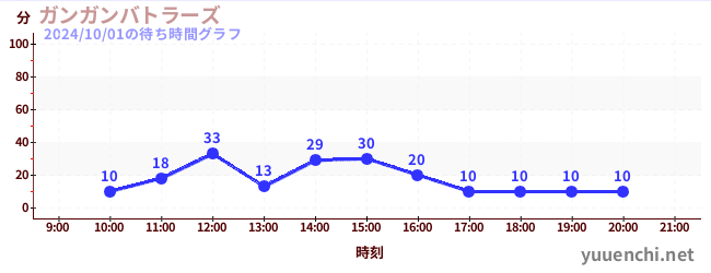 ガンガンバトラーズの待ち時間グラフ