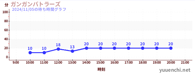 นักรบ Ganganの待ち時間グラフ