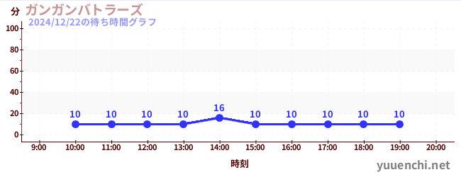 Gangan Battlersの待ち時間グラフ