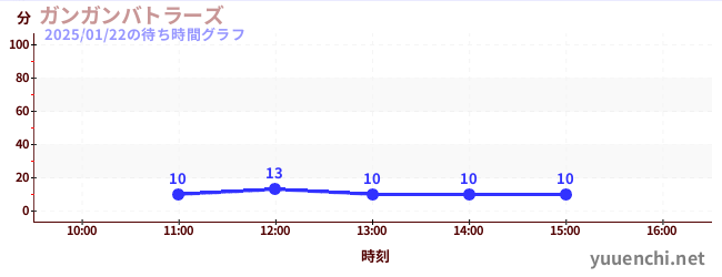 ガンガンバトラーズの待ち時間グラフ