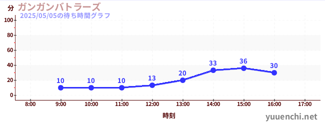 ガンガンバトラーズの待ち時間グラフ