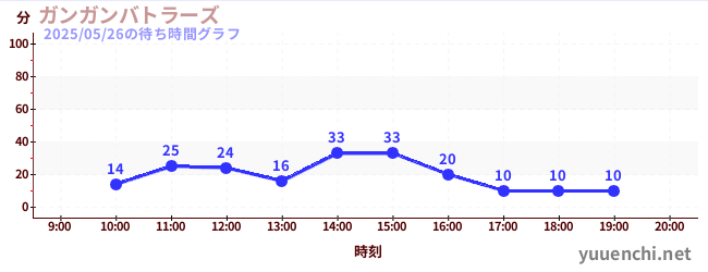 ガンガンバトラーズの待ち時間グラフ