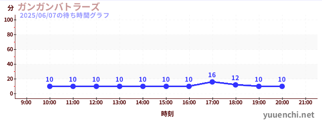 ガンガンバトラーズの待ち時間グラフ