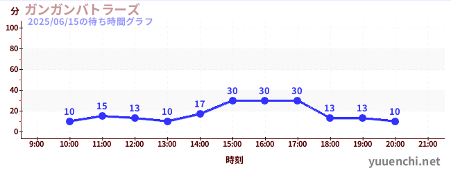 甘甘战士の待ち時間グラフ