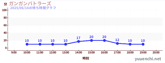 강간 버틀러の待ち時間グラフ