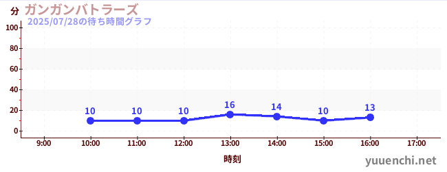 甘甘战士の待ち時間グラフ