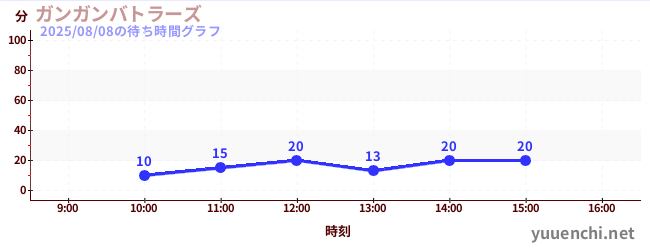 ガンガンバトラーズの待ち時間グラフ