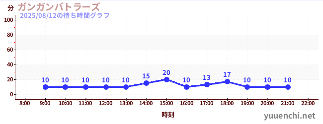 甘甘战士の待ち時間グラフ