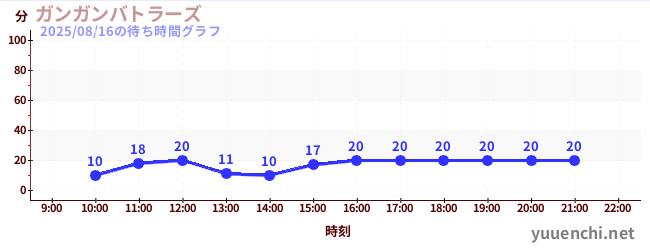 甘甘战士の待ち時間グラフ