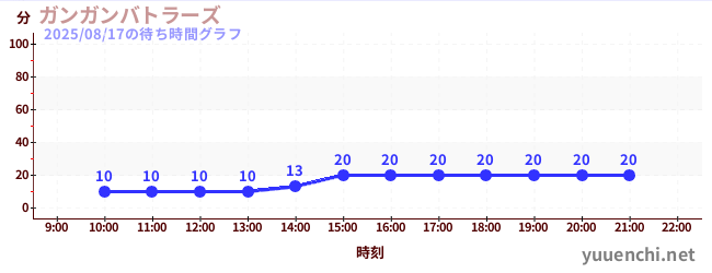 ガンガンバトラーズの待ち時間グラフ