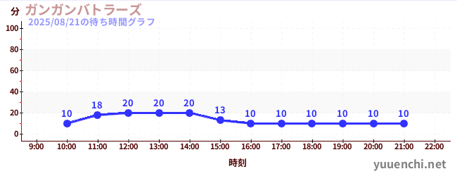 甘甘戰士の待ち時間グラフ