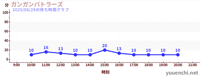 ガンガンバトラーズの待ち時間グラフ