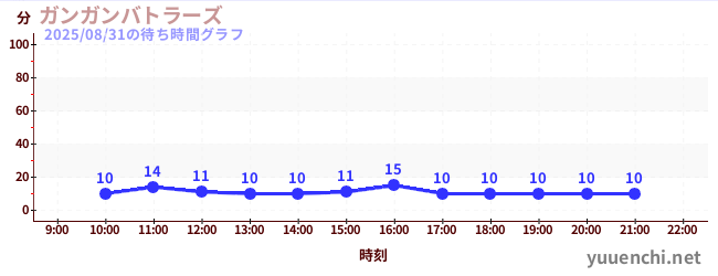 ガンガンバトラーズの待ち時間グラフ