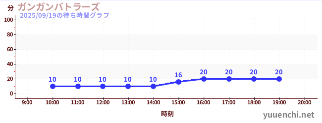 ガンガンバトラーズの待ち時間グラフ