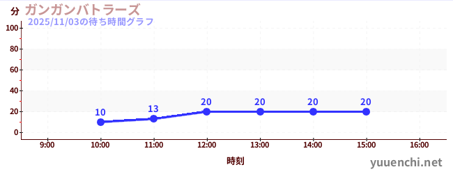 ガンガンバトラーズの待ち時間グラフ