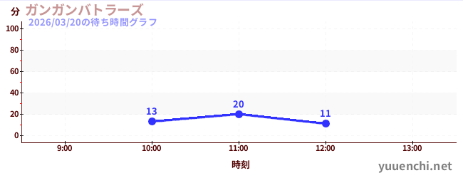 ガンガンバトラーズの待ち時間グラフ