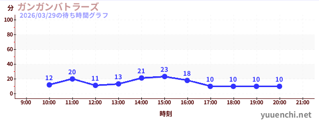 ガンガンバトラーズの待ち時間グラフ