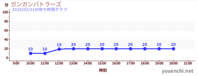 ガンガンバトラーズの待ち時間グラフ