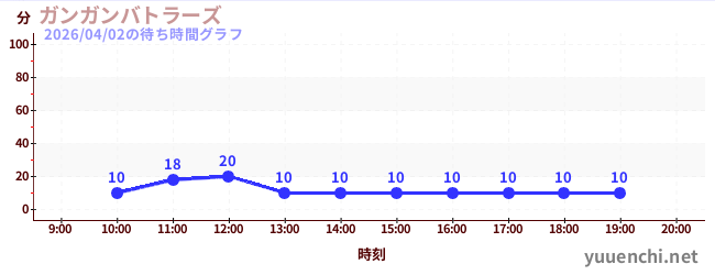 ガンガンバトラーズの待ち時間グラフ