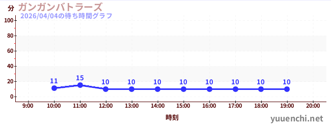 ガンガンバトラーズの待ち時間グラフ
