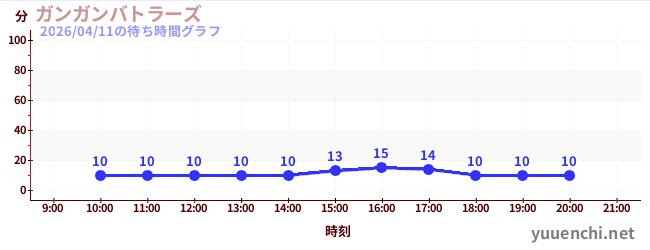 ガンガンバトラーズの待ち時間グラフ