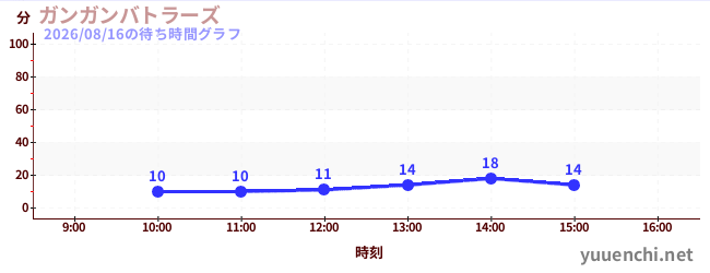 ガンガンバトラーズの待ち時間グラフ