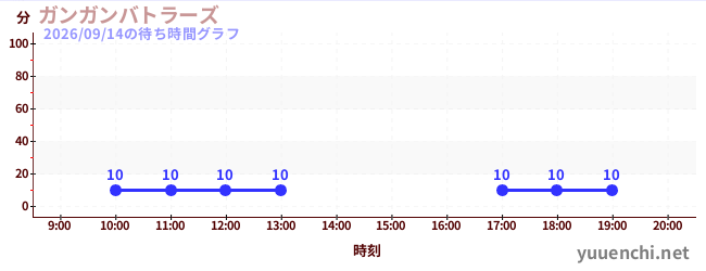 ガンガンバトラーズの待ち時間グラフ