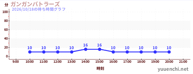 ガンガンバトラーズの待ち時間グラフ