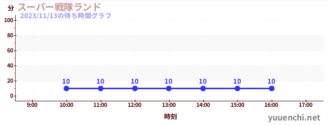 スーパー戦隊ランドの待ち時間グラフ