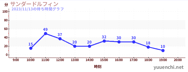 サンダードルフィンの待ち時間グラフ