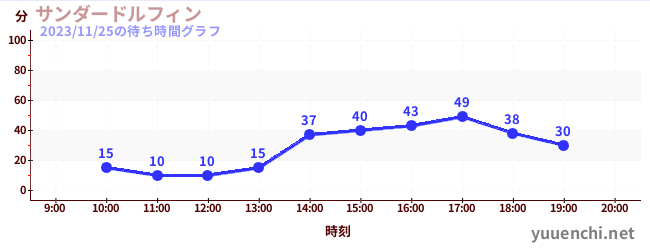 썬더돌핀の待ち時間グラフ