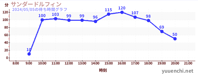 thunder dolphinの待ち時間グラフ