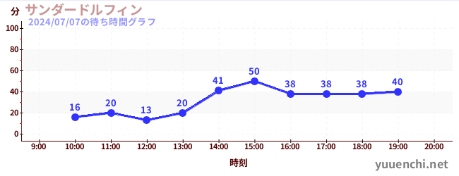 サンダードルフィンの待ち時間グラフ