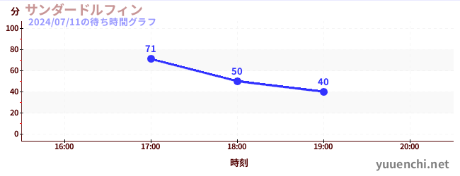 サンダードルフィンの待ち時間グラフ