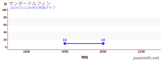 サンダードルフィンの待ち時間グラフ