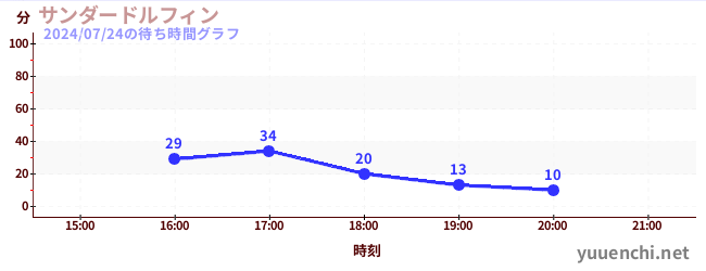 サンダードルフィンの待ち時間グラフ