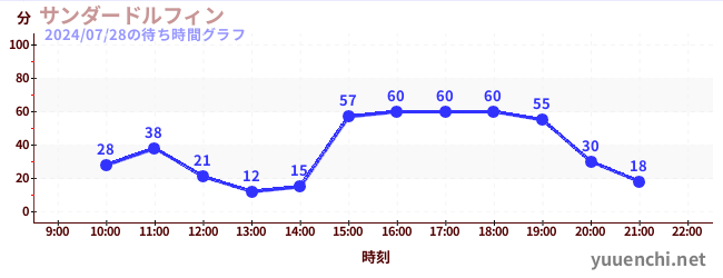 サンダードルフィンの待ち時間グラフ