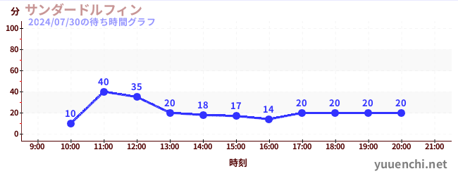 サンダードルフィンの待ち時間グラフ