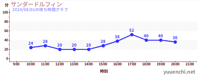 サンダードルフィンの待ち時間グラフ