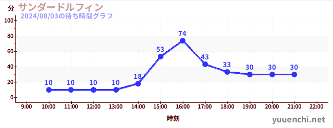 サンダードルフィンの待ち時間グラフ