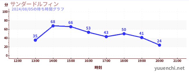 サンダードルフィンの待ち時間グラフ