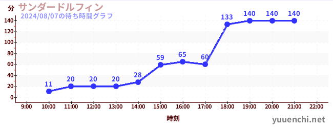 サンダードルフィンの待ち時間グラフ