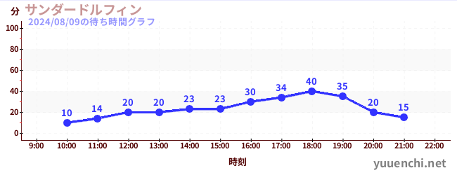 サンダードルフィンの待ち時間グラフ