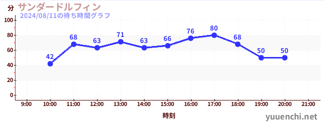 サンダードルフィンの待ち時間グラフ