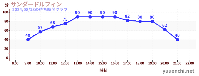 サンダードルフィンの待ち時間グラフ