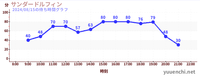 썬더돌핀の待ち時間グラフ