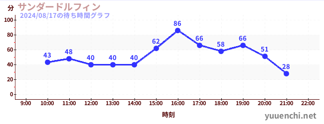 썬더돌핀の待ち時間グラフ