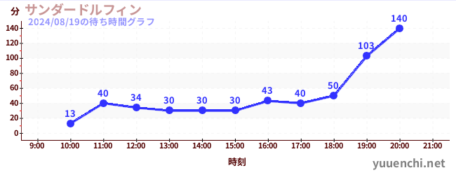 サンダードルフィンの待ち時間グラフ