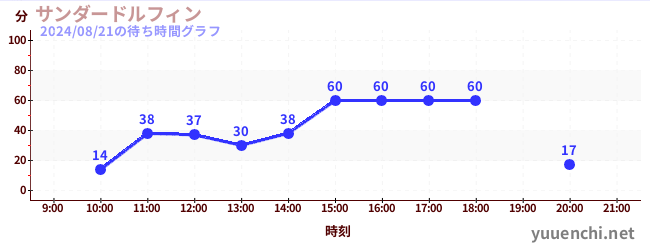 サンダードルフィンの待ち時間グラフ