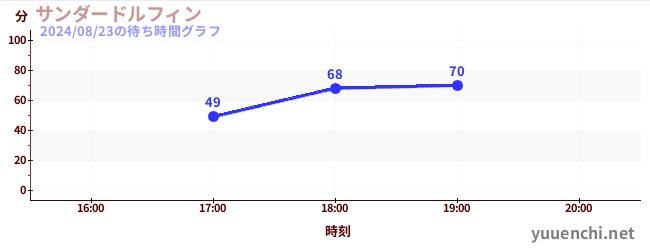 ปลาโลมาฟ้าร้องの待ち時間グラフ